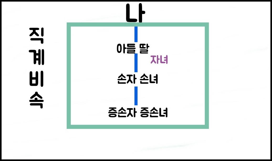 직계비속 직계존속 범위 요약 설명