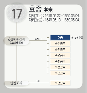 조선 효종 다음왕 현종의 삶과 생애 1 ywAAAAAAQABAAACAUwAOw==