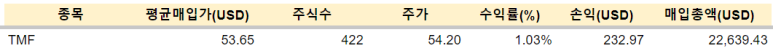 SPLG 등 매수 / 1.26 8 ywAAAAAAQABAAACAUwAOw==
