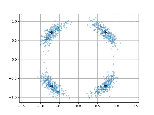디지털 QPSK 변조, IQ성상도, 위상잡음