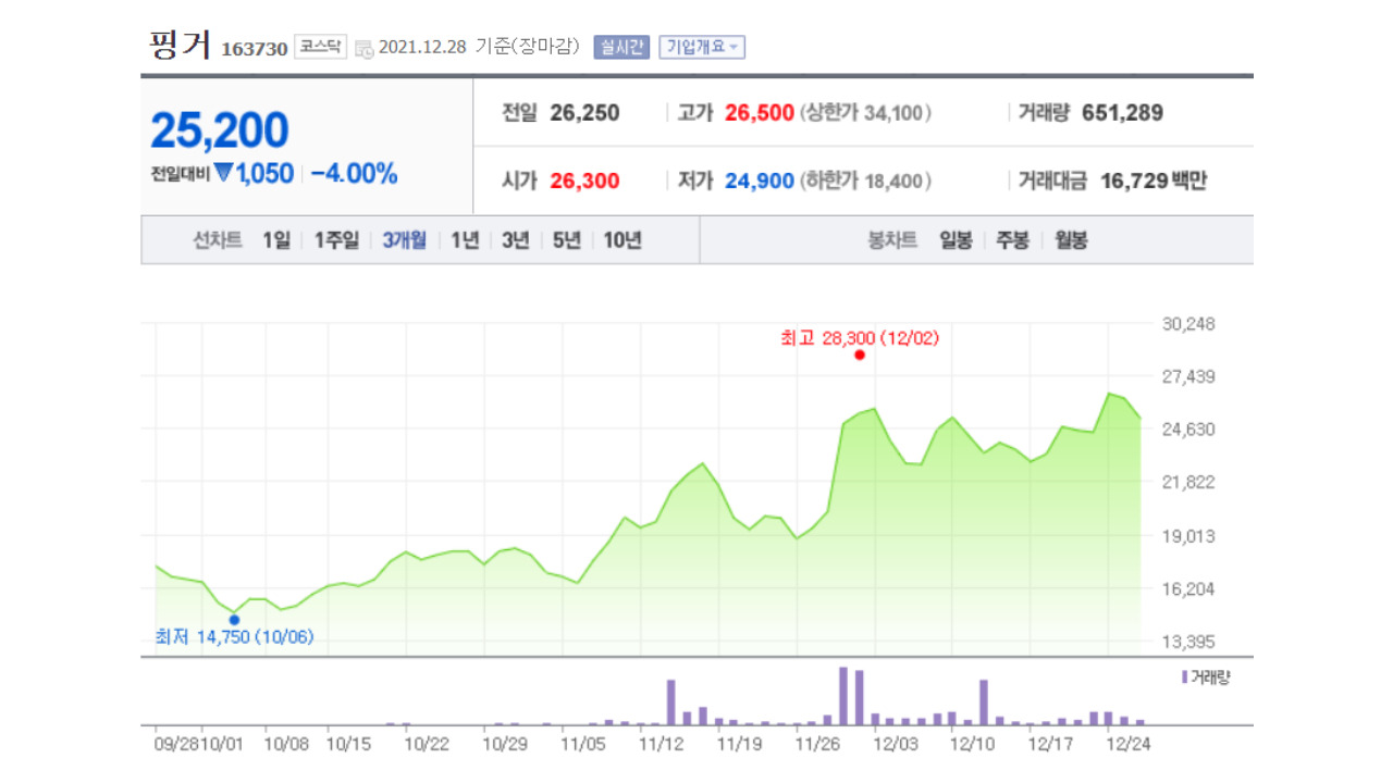 핑거(Finger)회사소개, 목표주가와 독도버스 3 ywAAAAAAQABAAACAUwAOw==