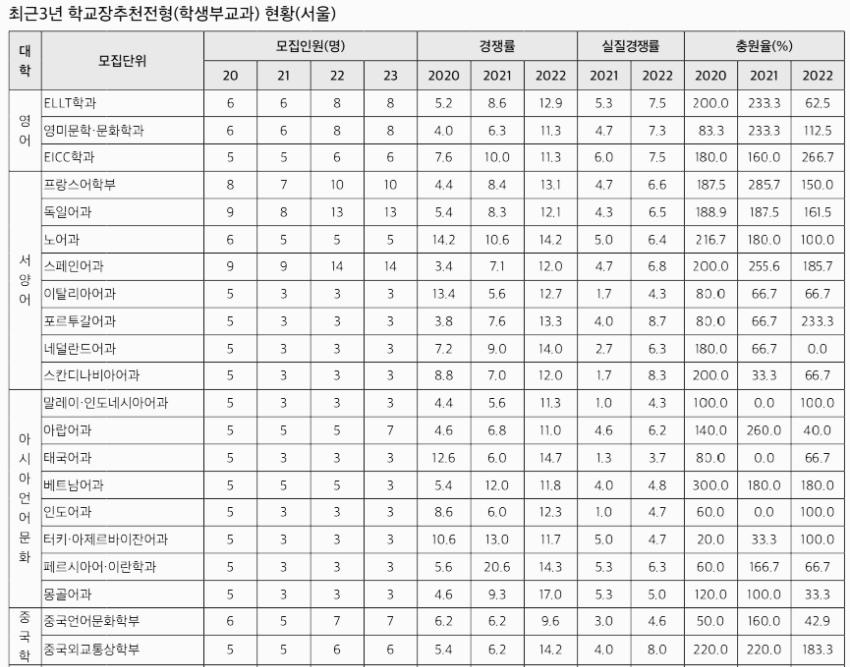 한국외대 수시등급, 한국외국어대학교 수시등급 (입결, 내신, 2023년, 2024년)