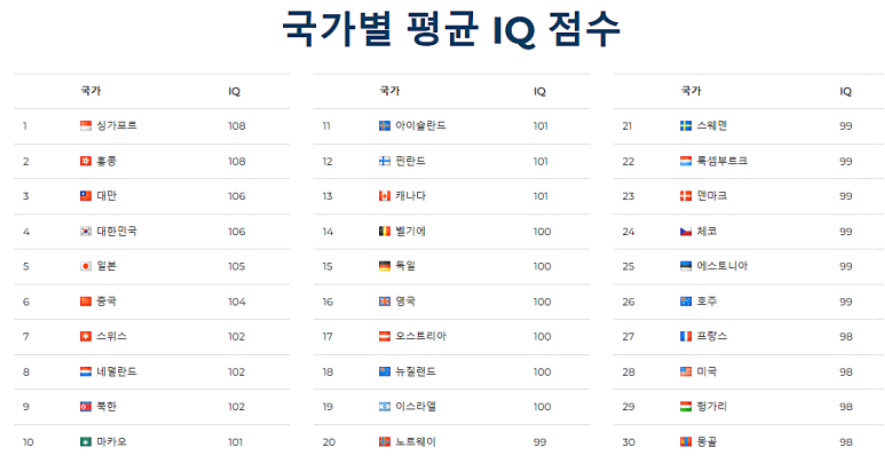 무료 아이큐 테스트 Or Iq 테스트 아이부터 성인 평균 확인하기