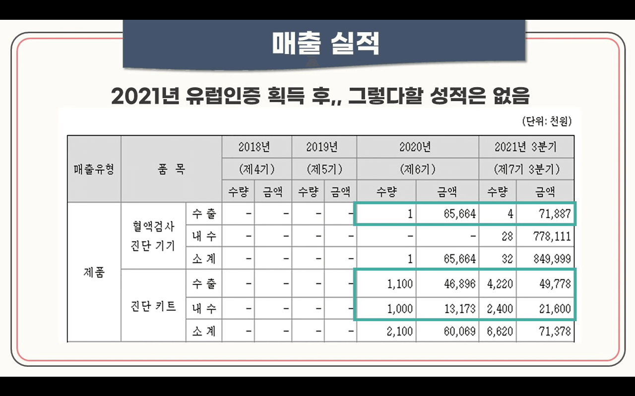 노을 공모 청약안내(2월 21-22일) 5 성과가 지지부진한 노을의 매출실적입니다