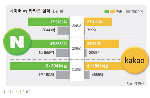 네이버 펀더멘털 증명 . 주가급상승