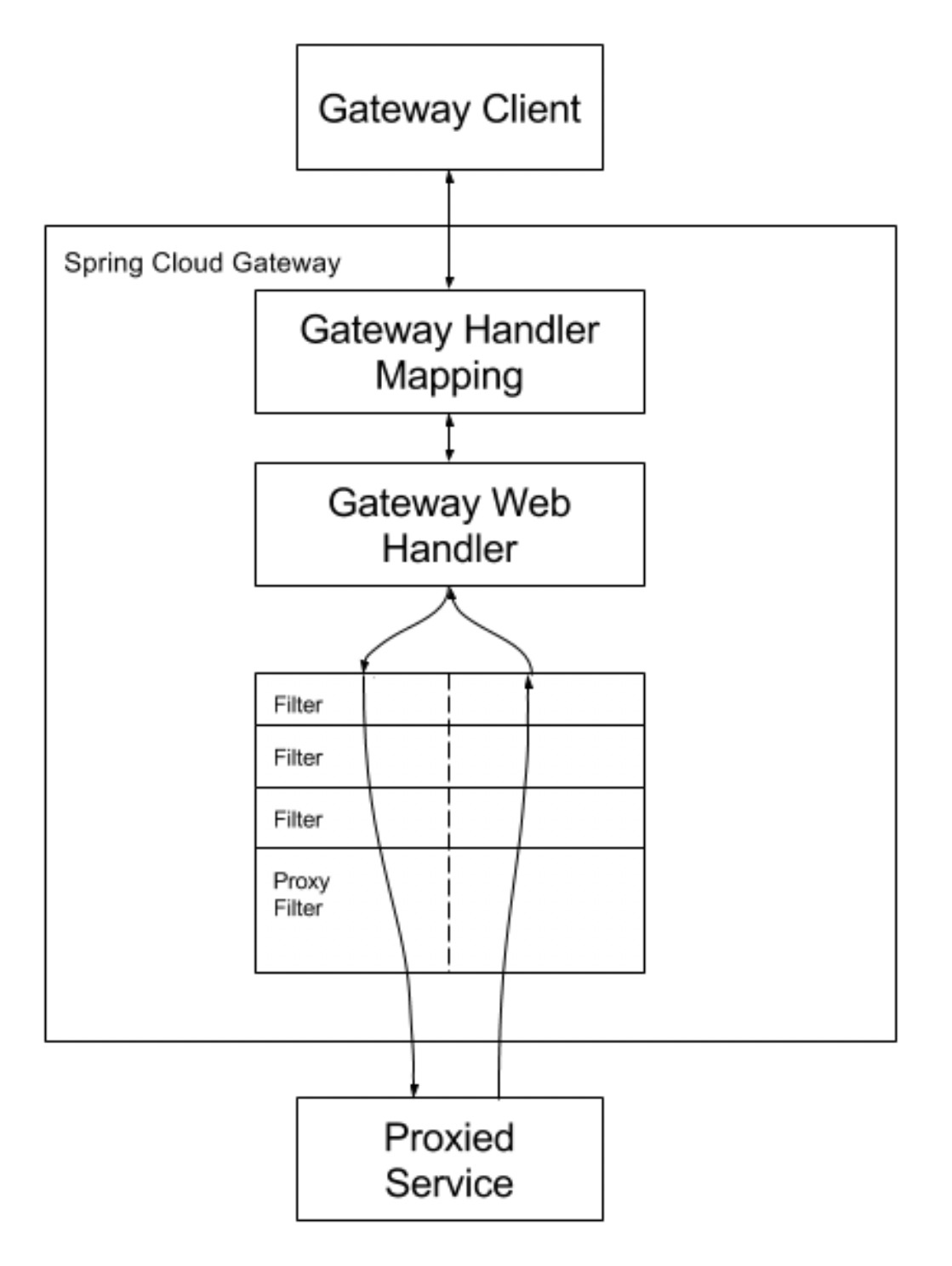 Spring Cloud Gateway 언제쓰는거지?!