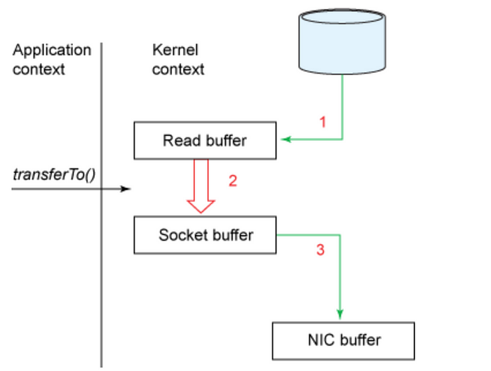 Zero Copy는 어떻게 Kafka의 속도를 높일까