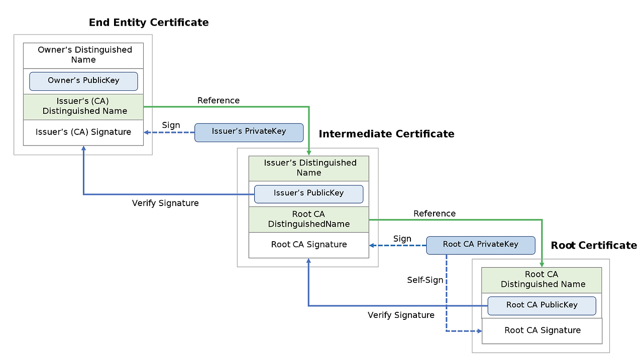 Certificate Chain Dongmin's Tech Blog