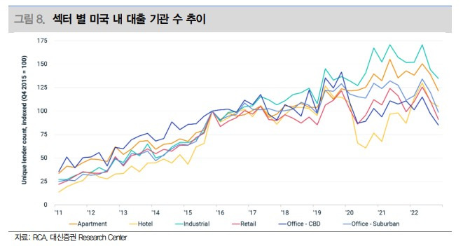 미국 은행 규모별 부동산 대출 비중 분석(feat. 대신증권) 5 섹터별 미국 내 대출 기관수 추이