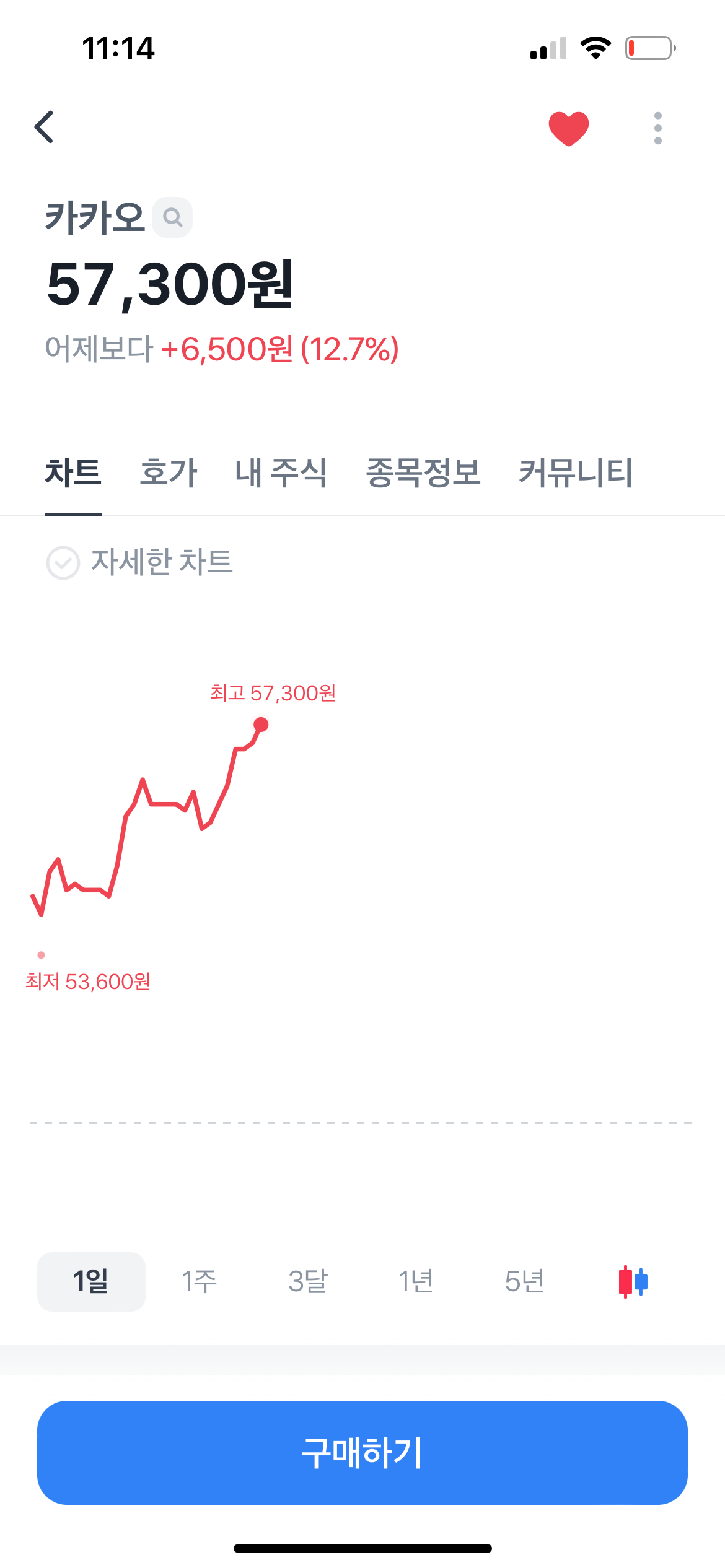 카카오그룹, 카카오 브라더스, 주가 상승↑오늘 난리났네 3 11월 11일 카카오 주가