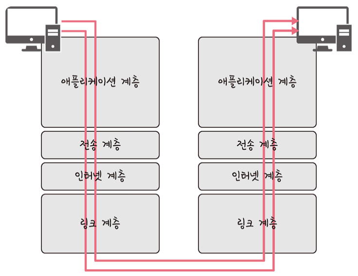 계층 간 데이터 송수신 과정