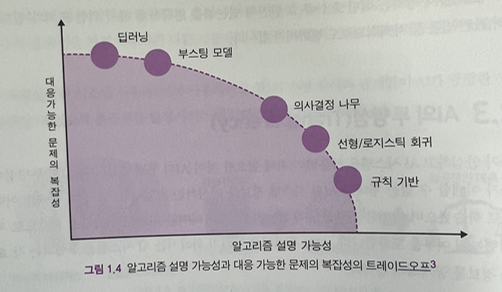[XAI 설명가능한 AI]-제1장 
