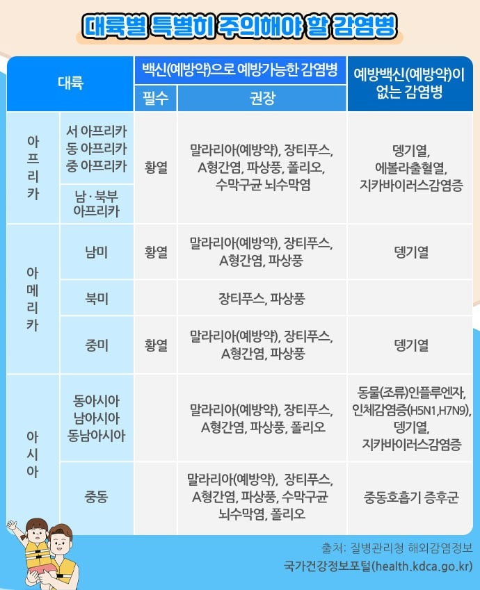해외 여행: 대륙 별 감염병 정보 확인과 안전 수칙 가이드 2 대륙 별 특별히 주의해야 할 감염병