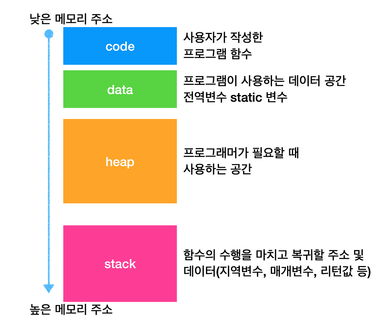 프로세스의 메모리 구조