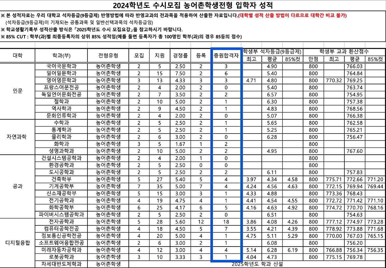 2025 영남대 수시 합격자 발표 일정, 2024 추가합격 예비번호