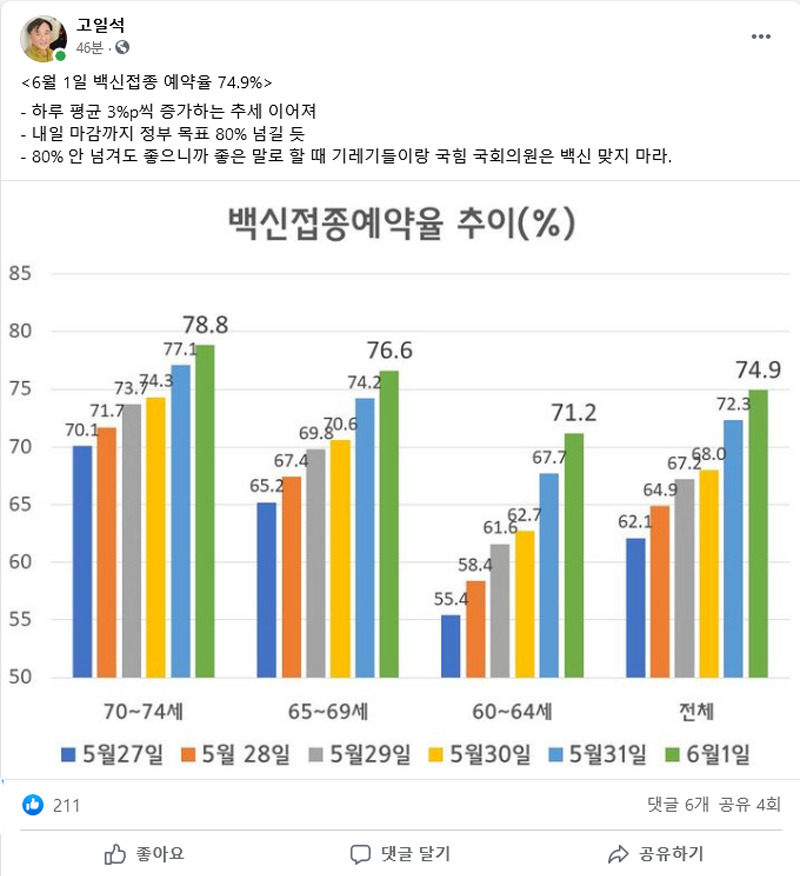 6월 1일 백신접종 예약율 74.9%