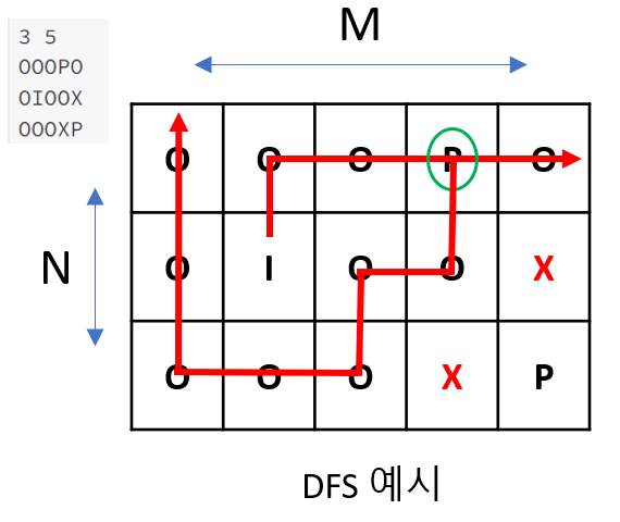 BOJ(BaekJoon) 21736 Python Solve