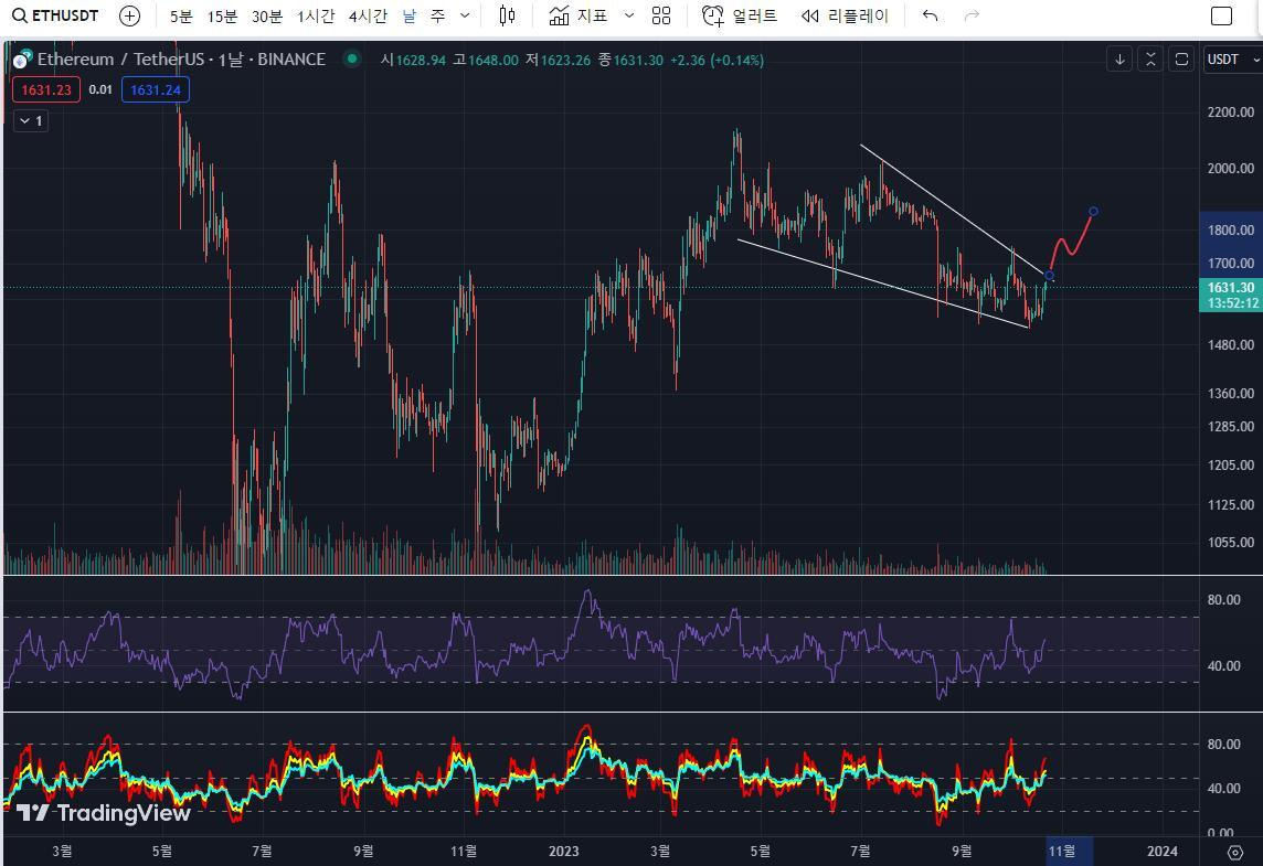 이더리움 ETF 승인 전망, 이더리움 차트 분석