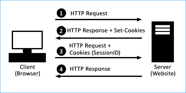 Express.js의 morgan과 cookie-parser, express-session