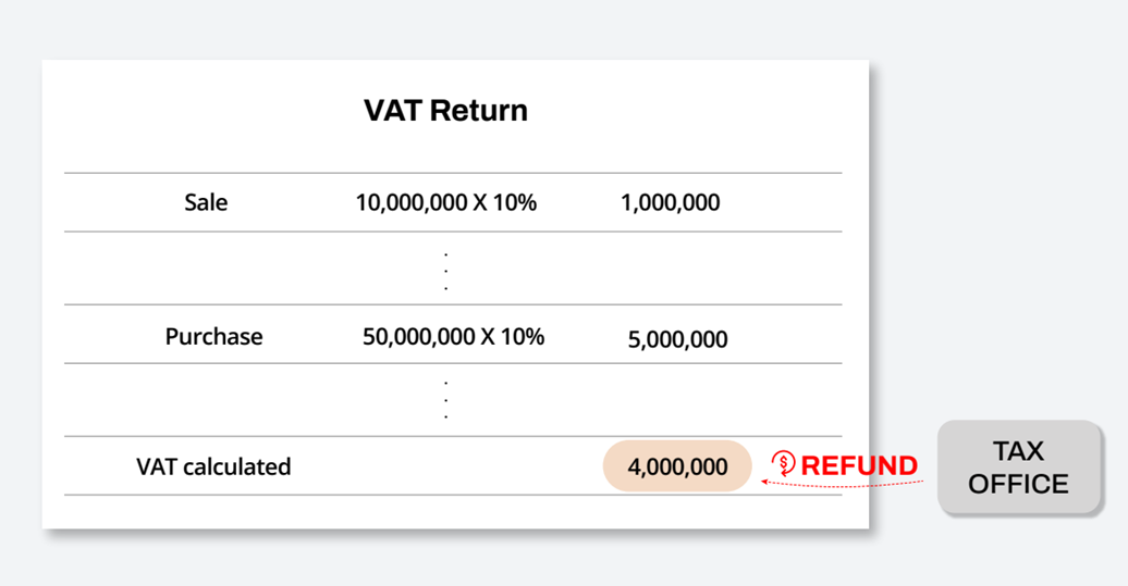 [VAT] Understanding Value Added Tax in Korea for Foreign Businesses