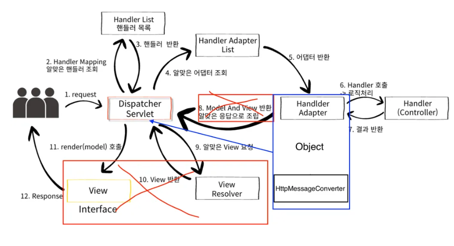 [Spring] HttpMessageConverter :: Pargon Cave