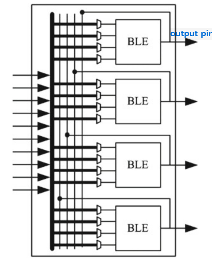 [FPGA] FPGA Architectures(3): Configurable Logic Block (CLB)