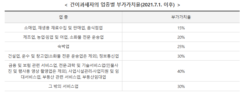 간이과세자는 연 1회 부가세 신고를 하면 되며, 낮은 세율이 적용