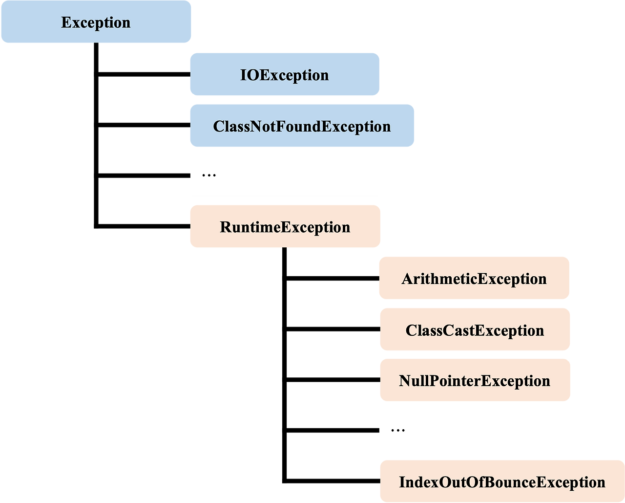 [Java] 813. 프로그램 오류 / 예외 클래스의 계층 구조
