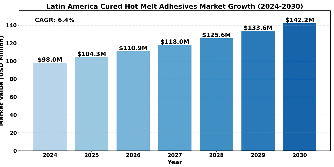 Latin America Cured Hot Melt Adhesives Market Research Report 20242030