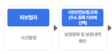 우리동네 무료보험(시민안전보험) 조회 및 청구 방법