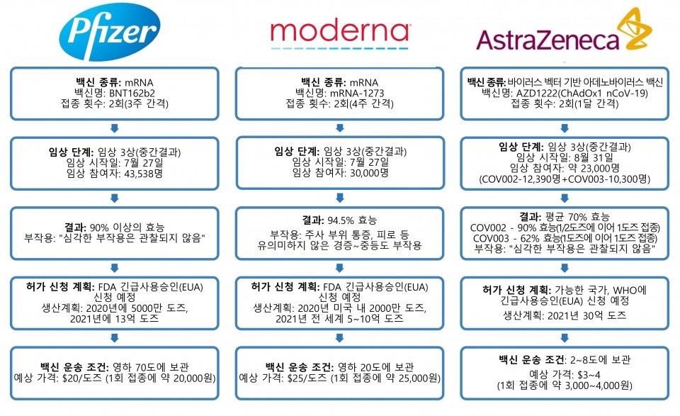 코로나 백신 완벽정리 (이것만 보세요!) - 가격, 종류, 특징, 진행 ...