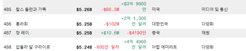 블룸버그 세계 부자 순위 실시간 일별 데이터에서 한국 부자 순위 찾기 6 ywAAAAAAQABAAACAUwAOw==