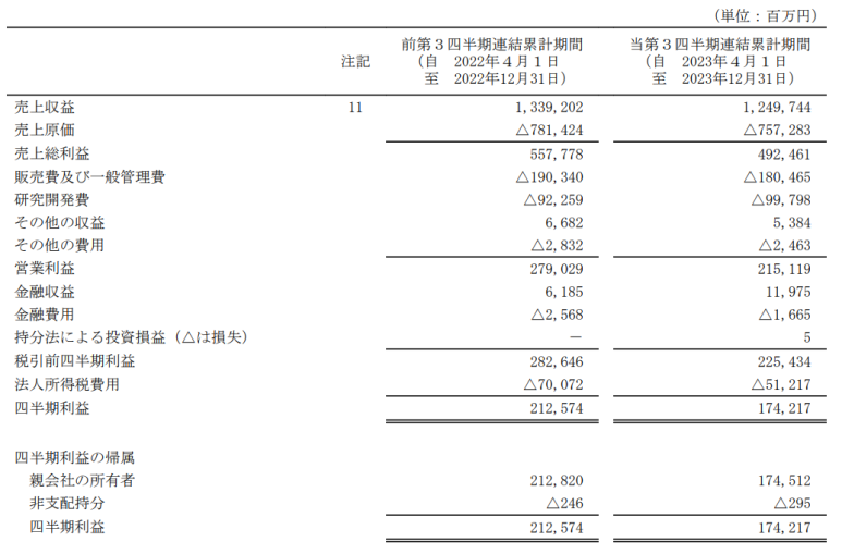 무라타제작소, 아지노모토 23년 12월분기 실적 3 ywAAAAAAQABAAACAUwAOw==