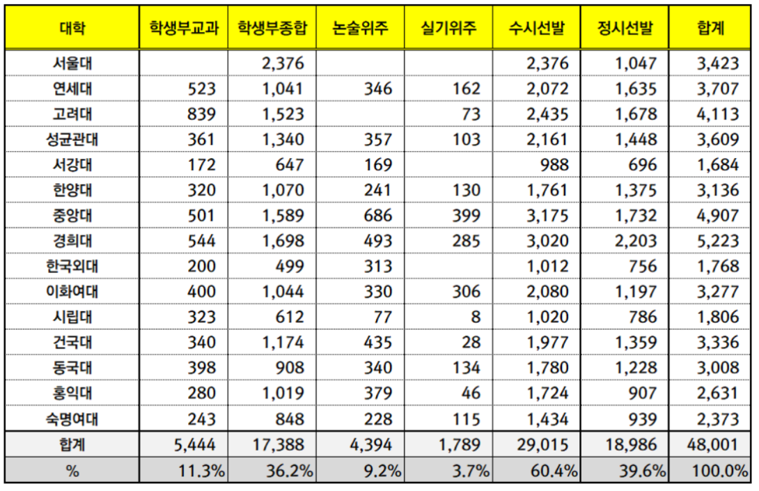 2022 대학별 수시 합격자 발표일, 정시모집 원서 접수 기간