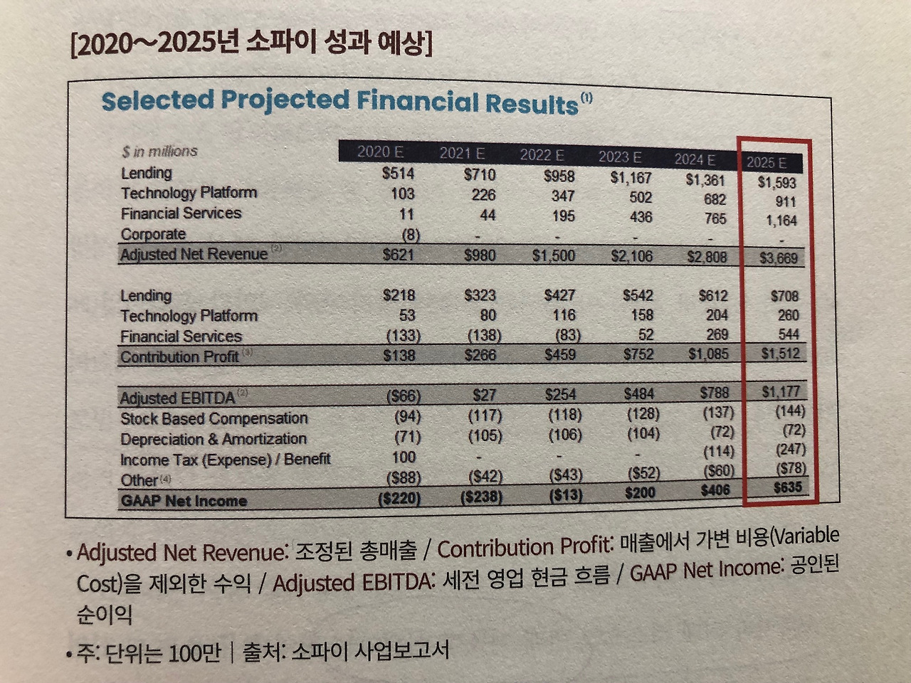 미주은 추천 핀테크기업①- 소파이 테크놀로지SOFI 살펴보기 6 ywAAAAAAQABAAACAUwAOw==
