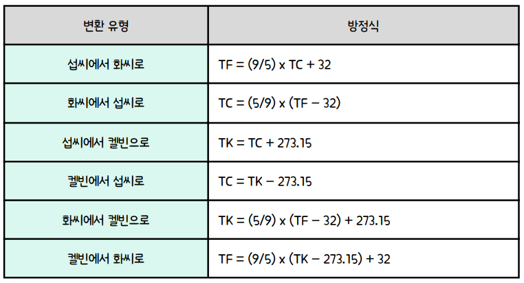섭씨, 화씨, 캡린 온도 변환 방정식