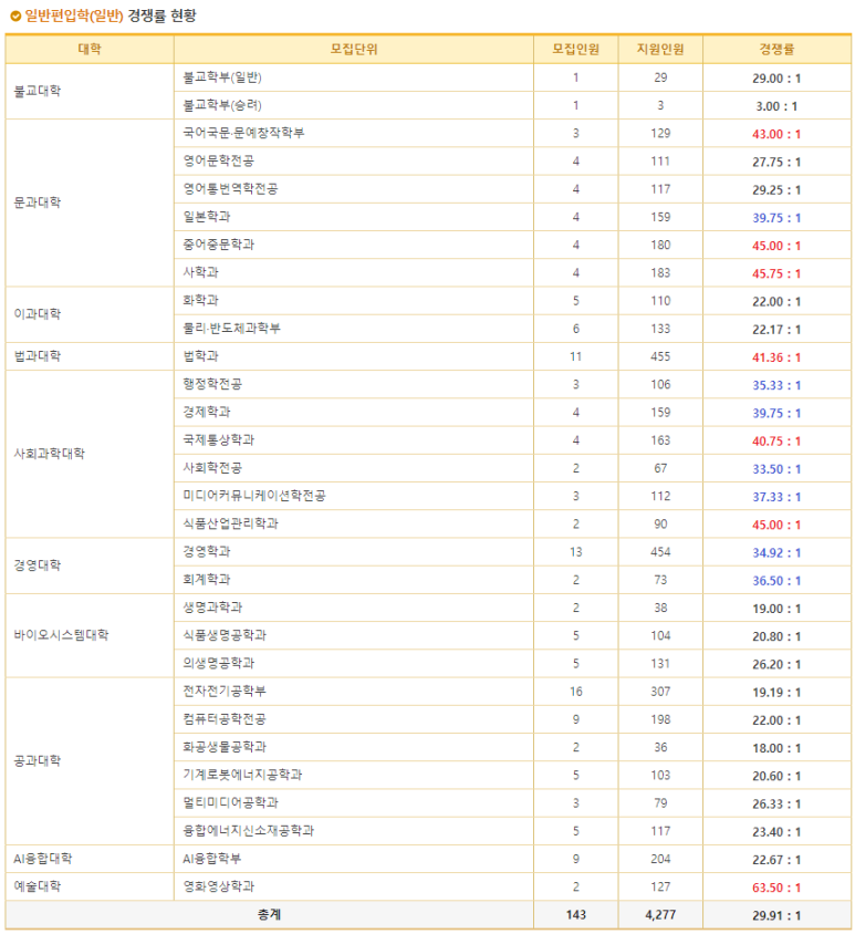 동국대 일반편입