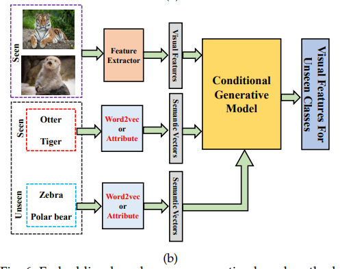 generative-based methods