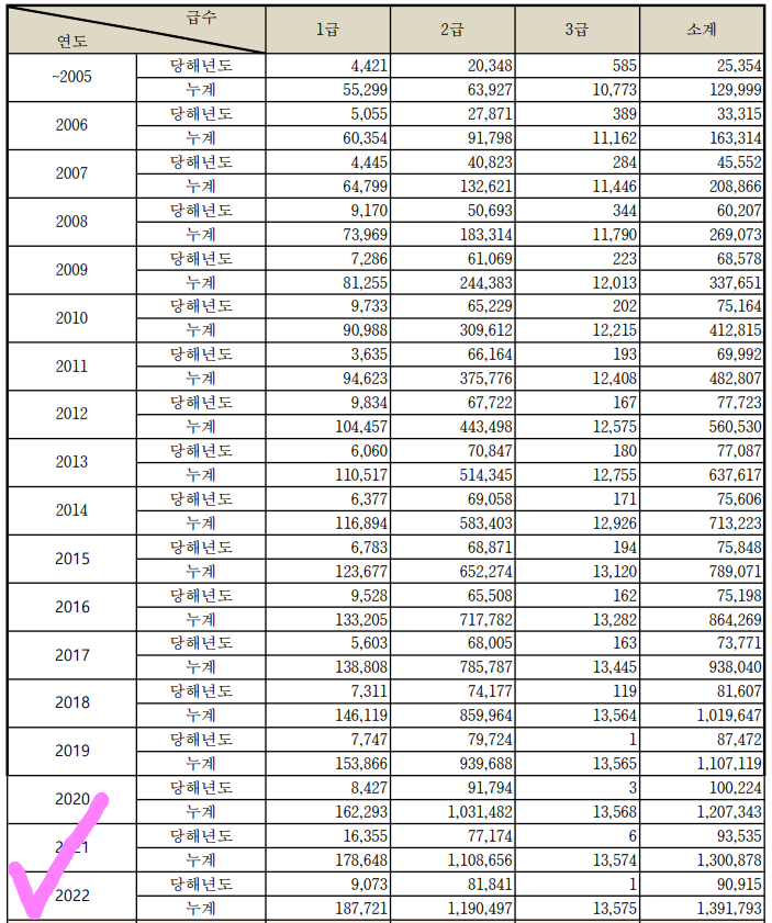 사회복지사 자격증 발급 통계