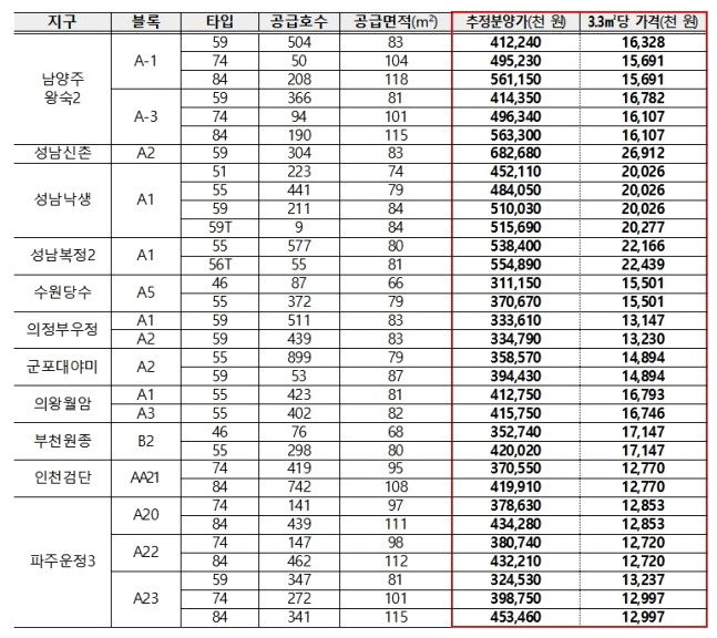 2차 사전청약 1만100가구 25일 접수 "성남 6.8억, 남양주 5.6억" 2 ywAAAAAAQABAAACAUwAOw==