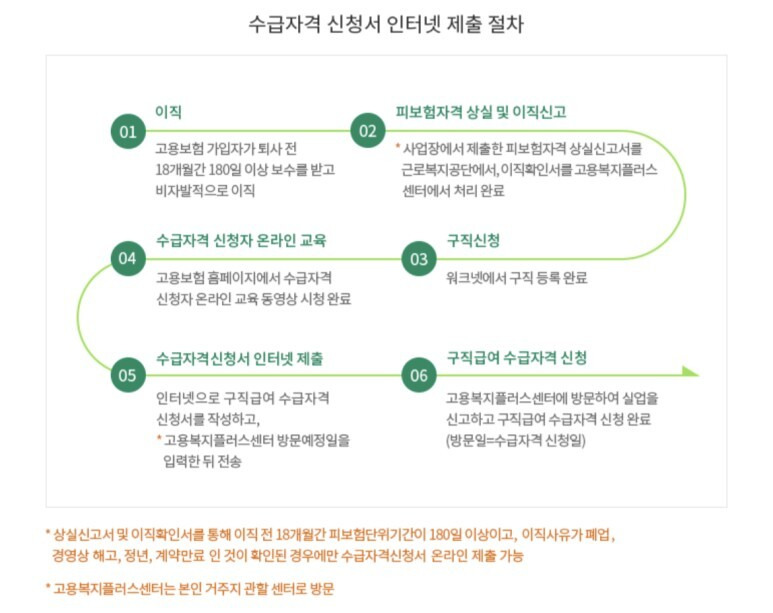 구직급여 수급 자격 및 신청 방법 - 고용24 교육 1차 후기