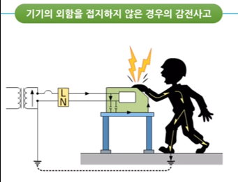 전기 재해의 종류- 감전재해