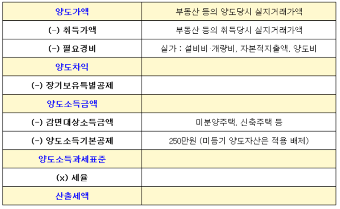 1가구2주택 양도소득세, 면제조건및 비과세 알아보기!! 3 ywAAAAAAQABAAACAUwAOw==