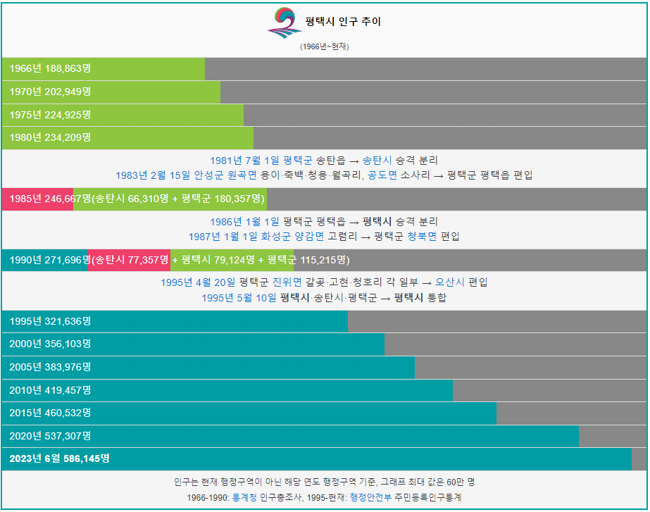 평택시 인구수 - 2023년