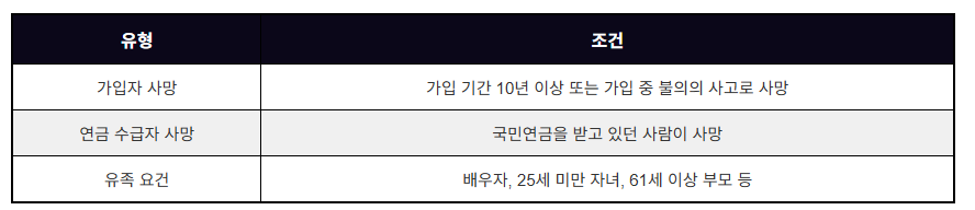 국민연금 유족연금 지급액 계산 및 신청 (20년 이상 60%)