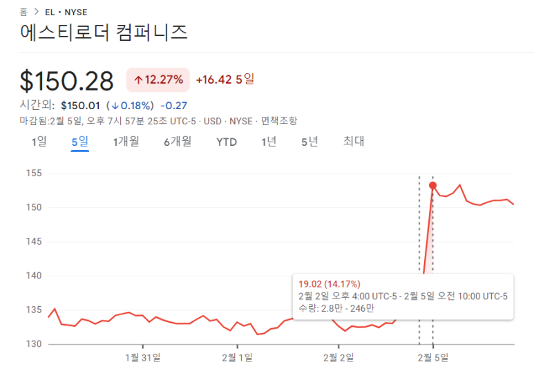 맥도날드, 에어프로덕츠, 에스티로더 23년 4분기 실적 12 ywAAAAAAQABAAACAUwAOw==