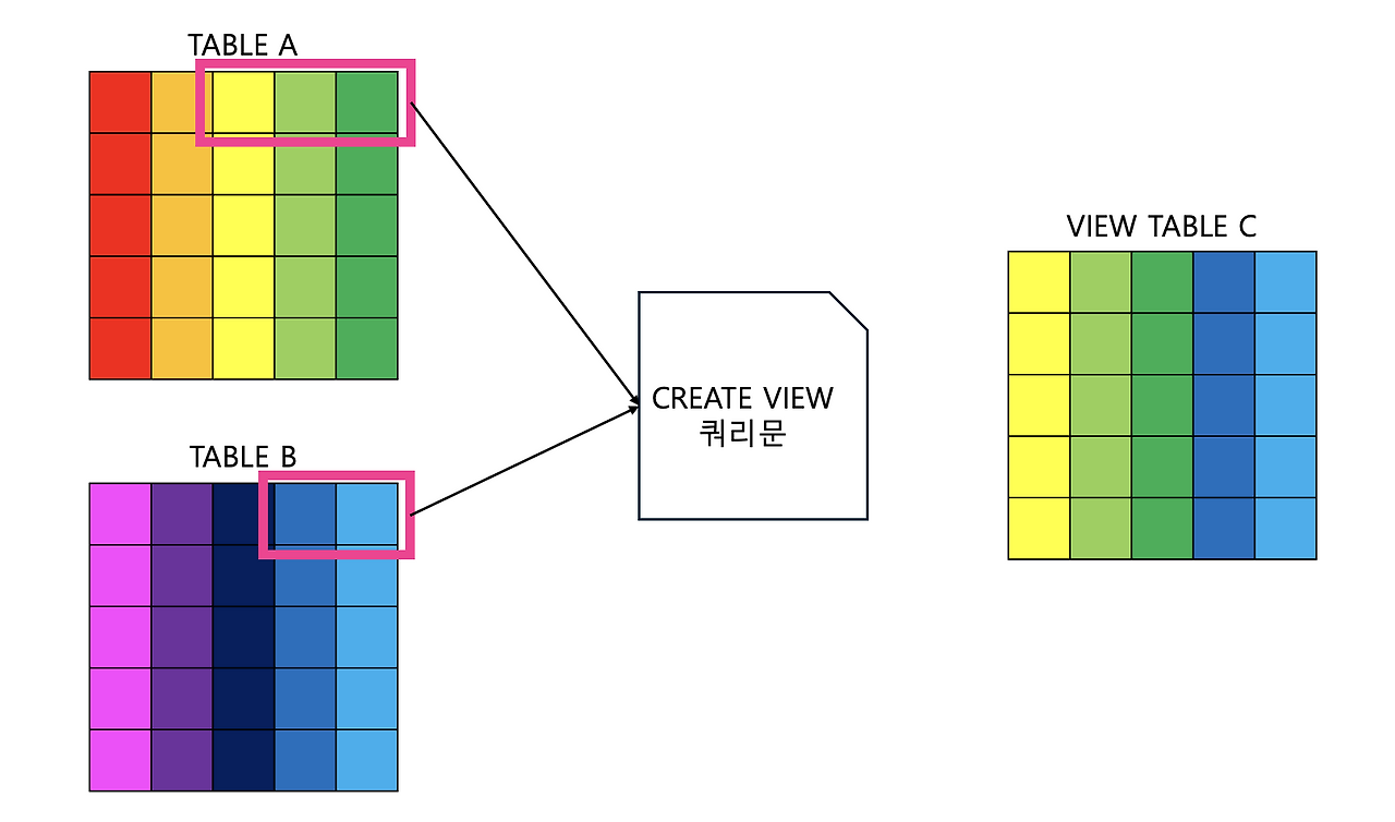 [MySQL] 뷰(view)