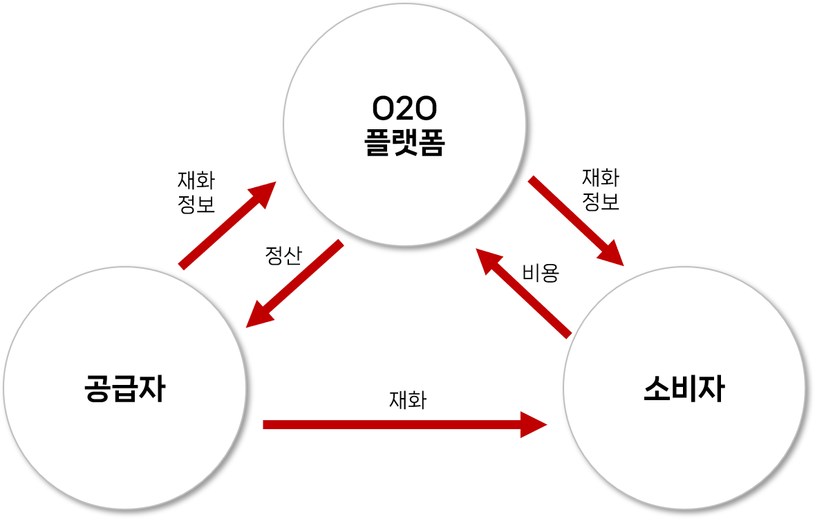 [서비스기획] O2O 서비스란? : O2O 서비스의 역사 :: 내 인생에 取하다