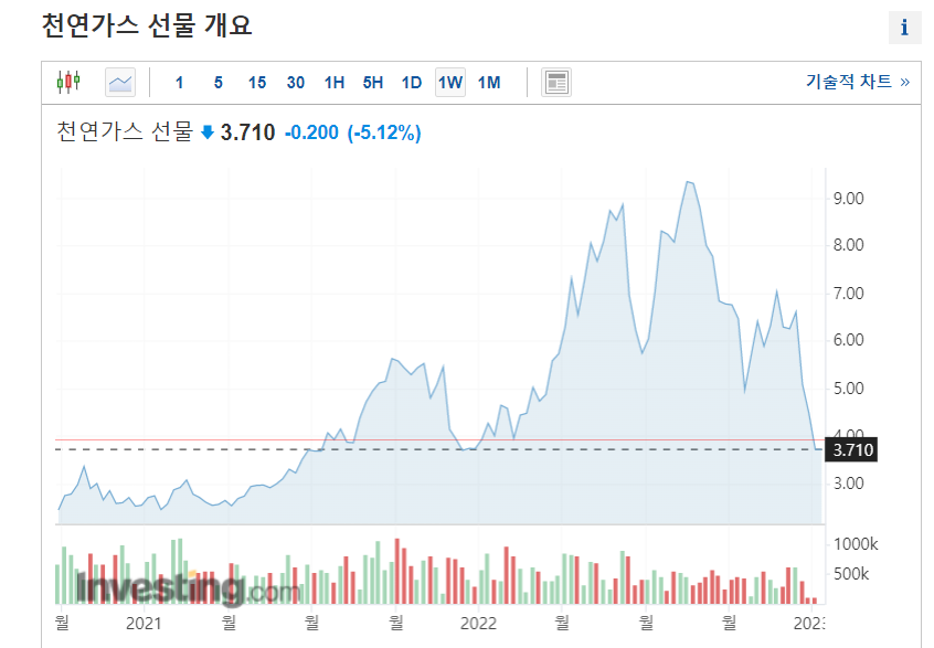 주식시황 :: 중국 보복 조치 단기비자 중단 (2023/01/10) 1 ywAAAAAAQABAAACAUwAOw==