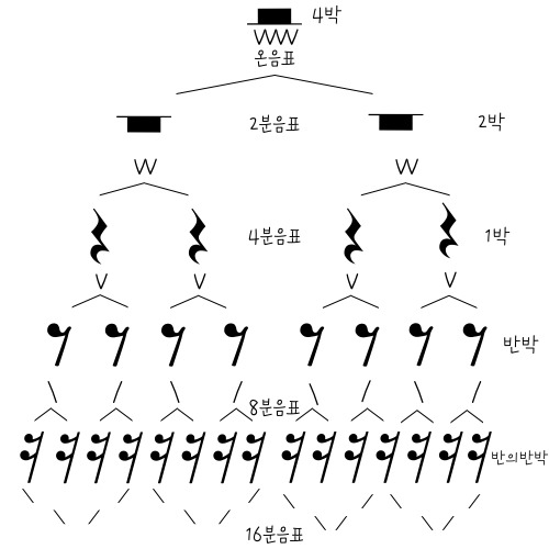 음표와 쉼표